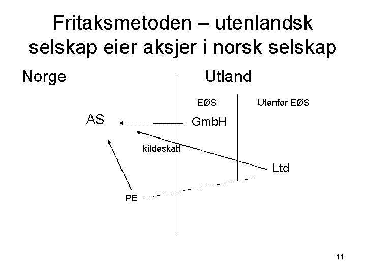 Fritaksmetoden – utenlandsk selskap eier aksjer i norsk selskap Norge Utland EØS AS Utenfor