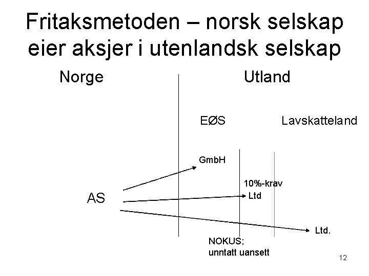 Fritaksmetoden – norsk selskap eier aksjer i utenlandsk selskap Norge Utland Lavskatteland EØS Gmb.