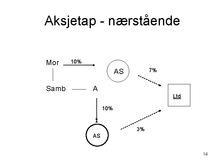  Aksjetap - nærstående Mor 10% 7% AS Samb A Ltd 10% 3% AS