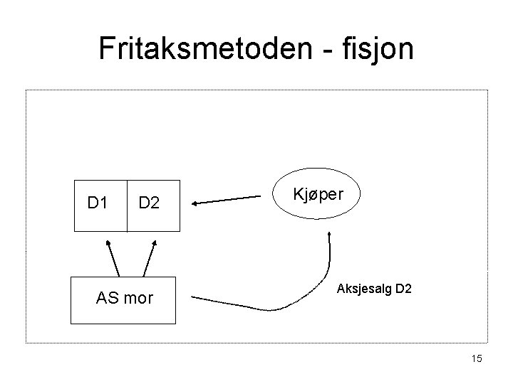 Fritaksmetoden - fisjon D 1 D 2 AS mor Kjøper Aksjesalg D 2 15