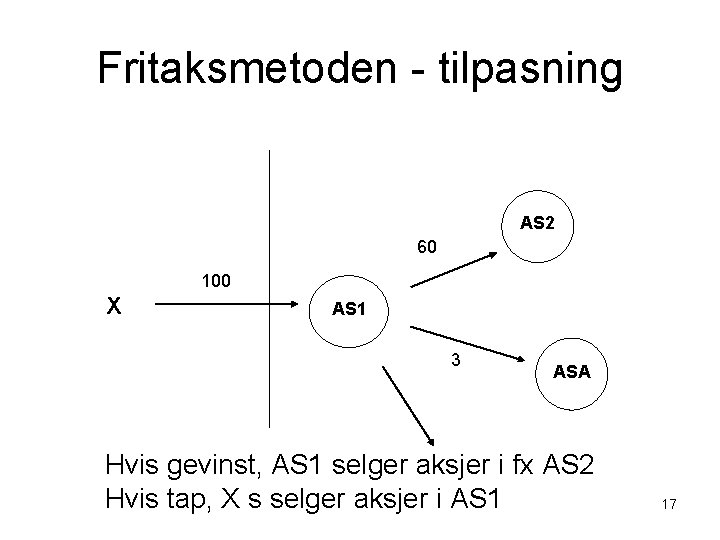 Fritaksmetoden - tilpasning AS 2 60 100 X AS 1 3 ASA Hvis gevinst,