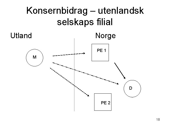 Konsernbidrag – utenlandsk selskaps filial Utland Norge PE 1 M D PE 2 18