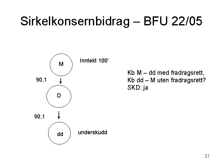 Sirkelkonsernbidrag – BFU 22/05 M Inntekt 100’ Kb M – dd med fradragsrett, Kb