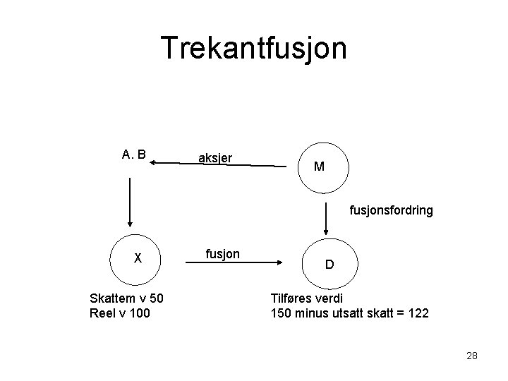 Trekantfusjon A. B aksjer M fusjonsfordring X Skattem v 50 Reel v 100 fusjon