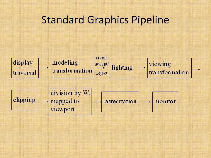Standard Graphics Pipeline 