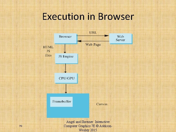 Execution in Browser 70 Angel and Shreiner: Interactive Computer Graphics 7 E © Addison.