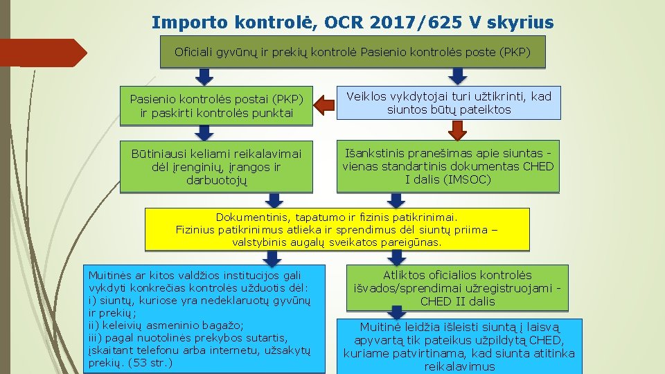 Importo kontrolė, OCR 2017/625 V skyrius Oficiali gyvūnų ir prekių kontrolė Pasienio kontrolės poste