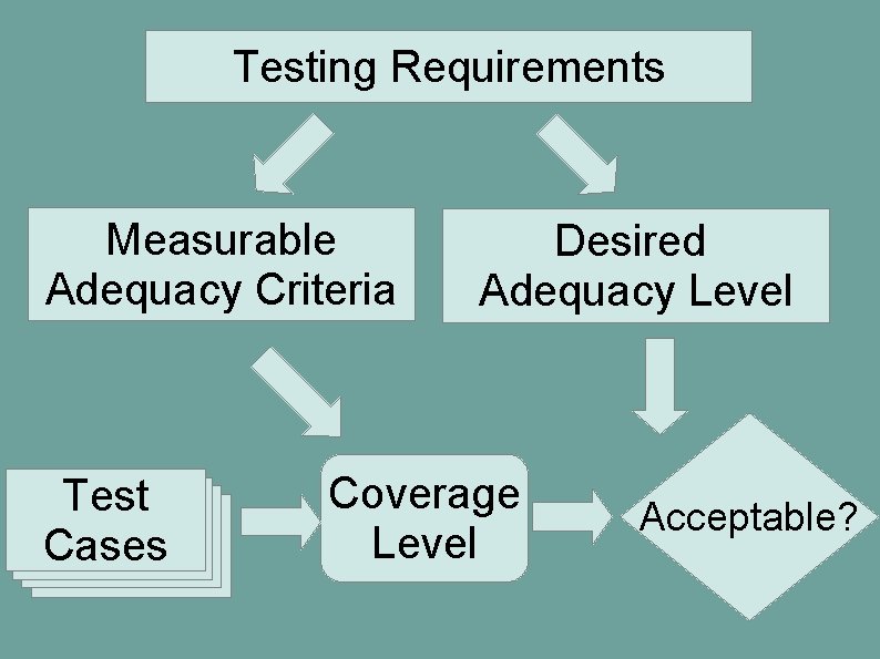 Testing Requirements Measurable Adequacy Criteria Test Cases Desired Adequacy Level Coverage Level Acceptable? Testing Requirements Measurable Adequacy Criteria Test Cases Desired Adequacy Level Coverage Level Acceptable?
