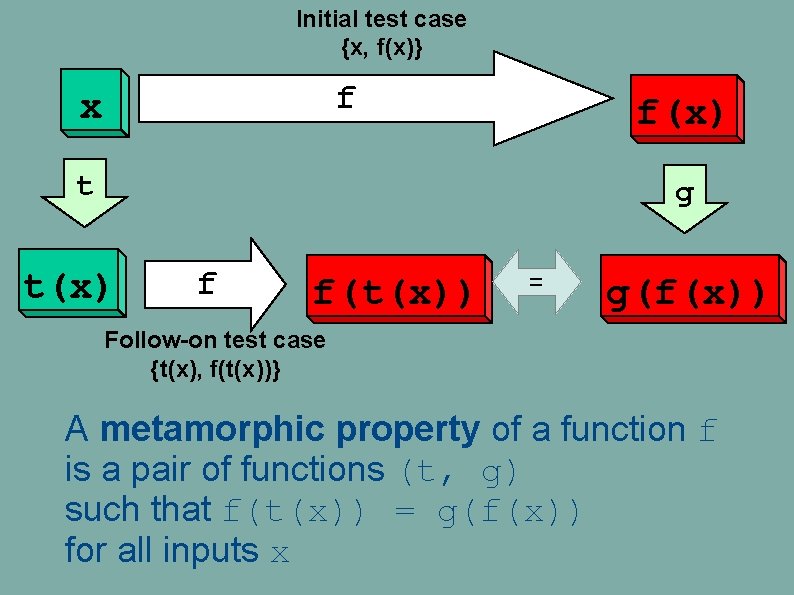 Initial test case {x, f(x)} f x f(x) t g t(x) f f(t(x)) = Initial test case {x, f(x)} f x f(x) t g t(x) f f(t(x)) =