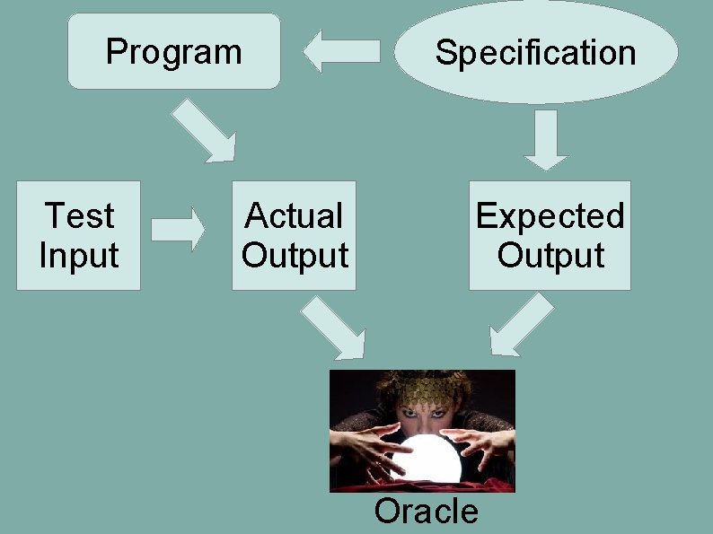Program Test Input Actual Output Specification Expected Output Oracle Program Test Input Actual Output Specification Expected Output Oracle