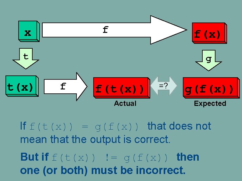 f x f(x) t t(x) g f f(t(x)) Actual =? g(f(x)) Expected If f(t(x)) f x f(x) t t(x) g f f(t(x)) Actual =? g(f(x)) Expected If f(t(x))