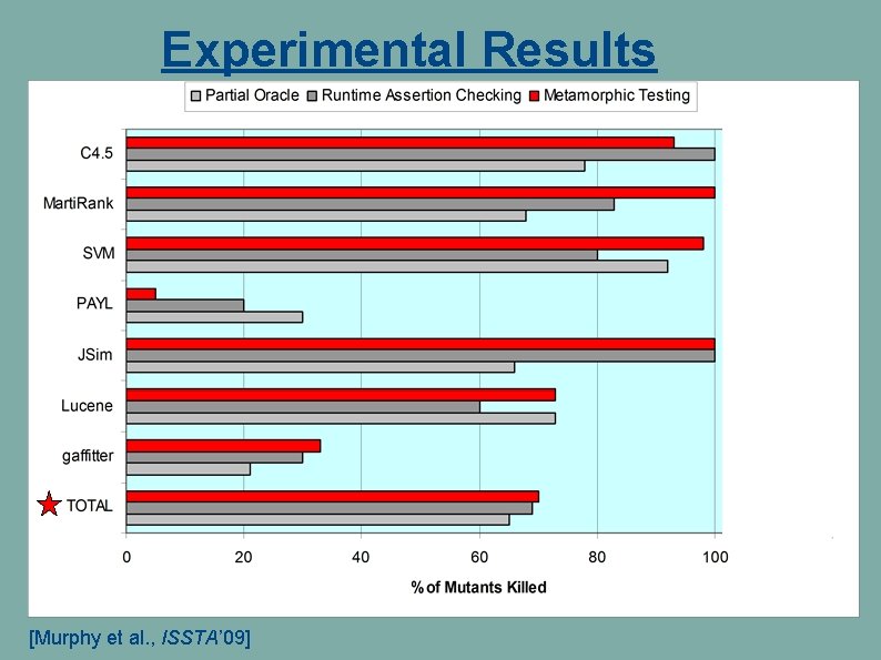 Experimental Results [Murphy et al. , ISSTA’ 09] 