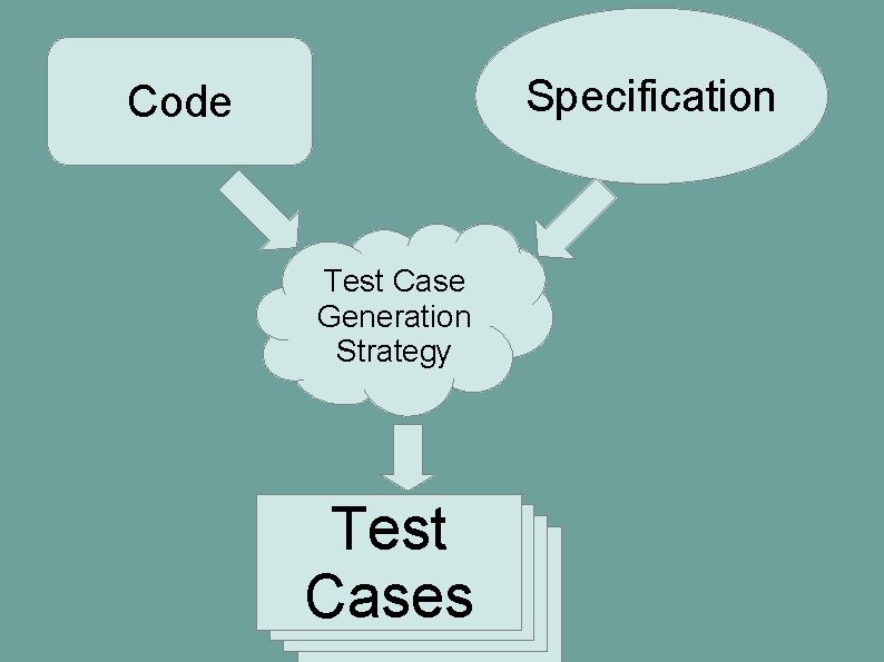 Specification Code Test Case Generation Strategy Test Cases Specification Code Test Case Generation Strategy Test Cases