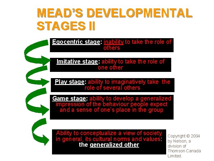 MEAD’S DEVELOPMENTAL STAGES II Egocentric stage: inability to take the role of others Imitative