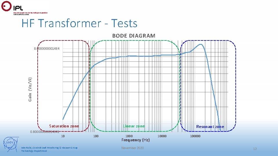 HF Transformer - Tests BODE DIAGRAM Gain (Vo/Vi) 8. 000001484 Saturation zone Linear zone HF Transformer - Tests BODE DIAGRAM Gain (Vo/Vi) 8. 000001484 Saturation zone Linear zone