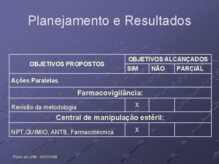 Planejamento e Resultados OBJETIVOS PROPOSTOS OBJETIVOS ALCANÇADOS SIM NÃO PARCIAL Ações Paralelas Farmacovigilância: Revisão