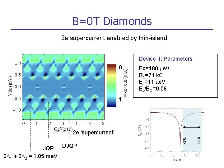 B=0 T Diamonds 2 e supercurrent enabled by thin-island 0 1 Imin DJQP 2