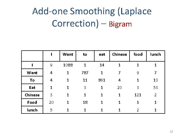 Add-one Smoothing (Laplace Correction) – Bigram I Want to eat Chinese food lunch I