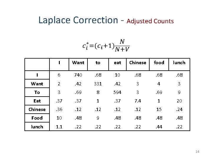 Laplace Correction - Adjusted Counts • I Want to eat Chinese food lunch I