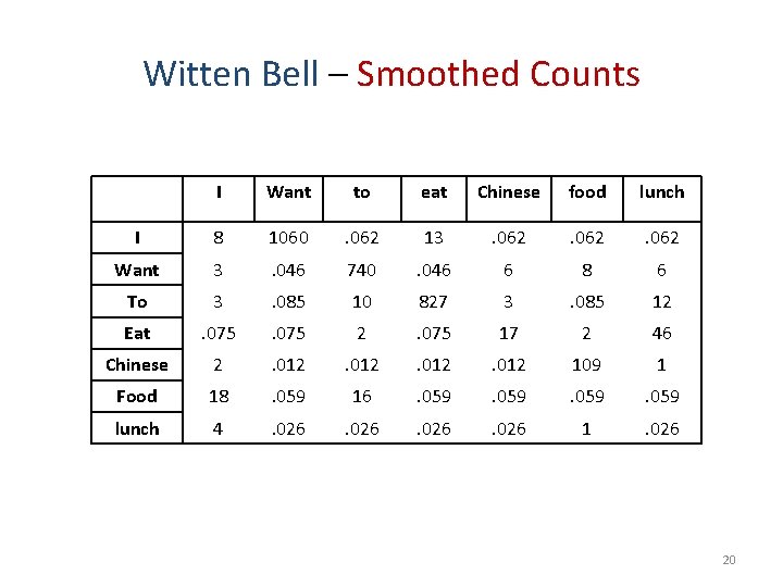 Witten Bell – Smoothed Counts I Want to eat Chinese food lunch I 8