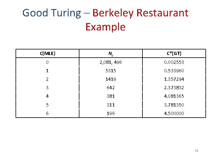 Good Turing – Berkeley Restaurant Example C(MLE) Nc C*(GT) 0 2, 081, 496 0.