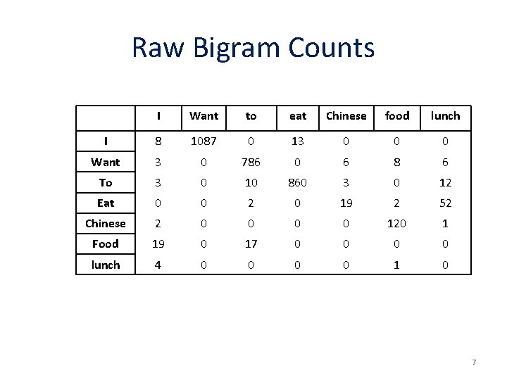 Raw Bigram Counts I Want to eat Chinese food lunch I 8 1087 0