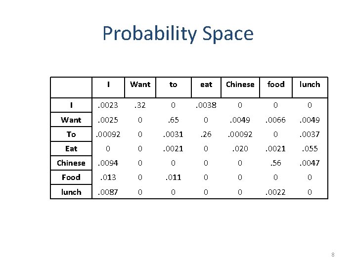 Probability Space I Want to eat Chinese food lunch I . 0023 . 32