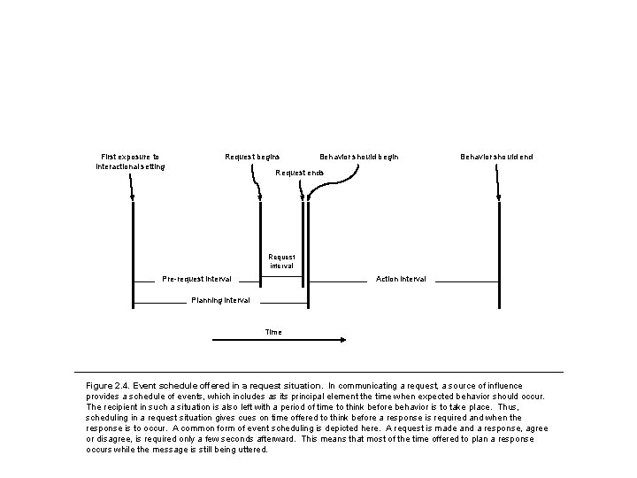 First exposure to interactional setting Request begins Behavior should begin Behavior should end Request