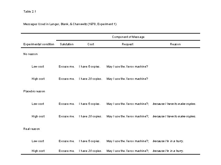 Table 2. 1 Messages Used in Langer, Blank, & Chanowitz (1978, Experiment 1) Experimental