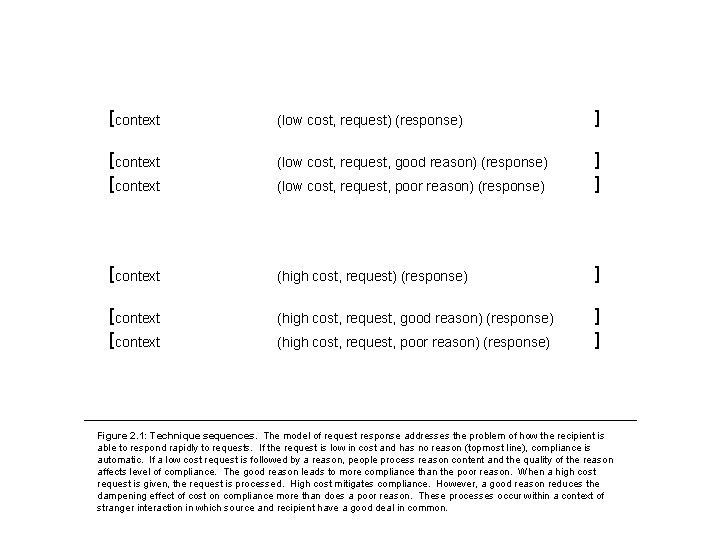 [ context (low cost, request) (response) ] [ context (low cost, request, good reason)