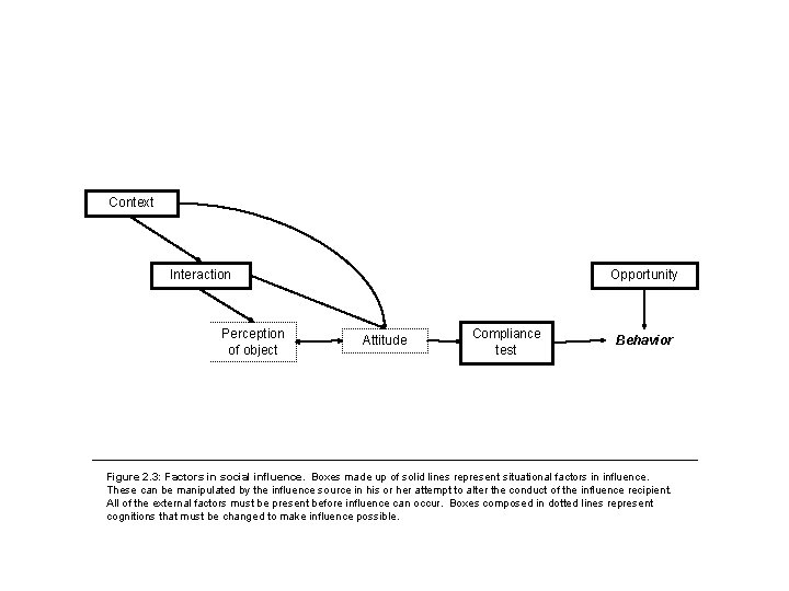 Context Interaction Perception of object Opportunity Attitude Compliance test Behavior Figure 2. 3: Factors