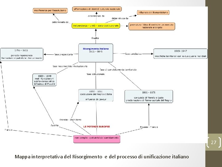 27 Mappa interpretativa del Risorgimento e del processo di unificazione italiano 