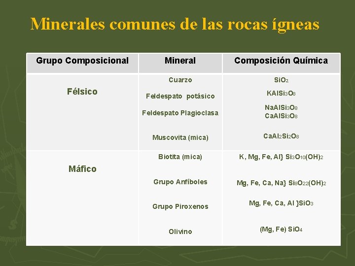 Minerales comunes de las rocas ígneas Grupo Composicional Félsico Mineral Composición Química Cuarzo Si.