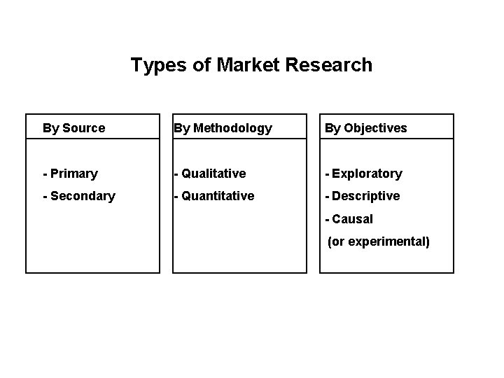 Types of Market Research By Source By Methodology By Objectives - Primary - Qualitative