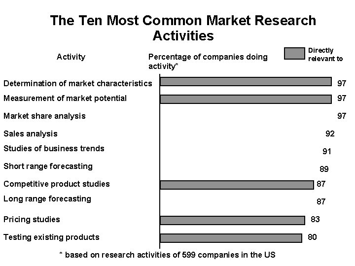 The Ten Most Common Market Research Activities Activity Percentage of companies doing activity* Directly