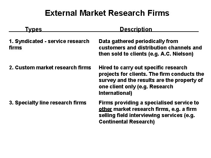 External Market Research Firms Types Description 1. Syndicated - service research firms Data gathered