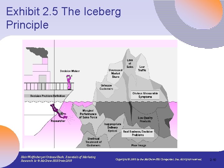 Exhibit 2. 5 The Iceberg Principle Hair/Wolfinbarger/Ortinau/Bush, Essentials of Marketing Research 1 e ©