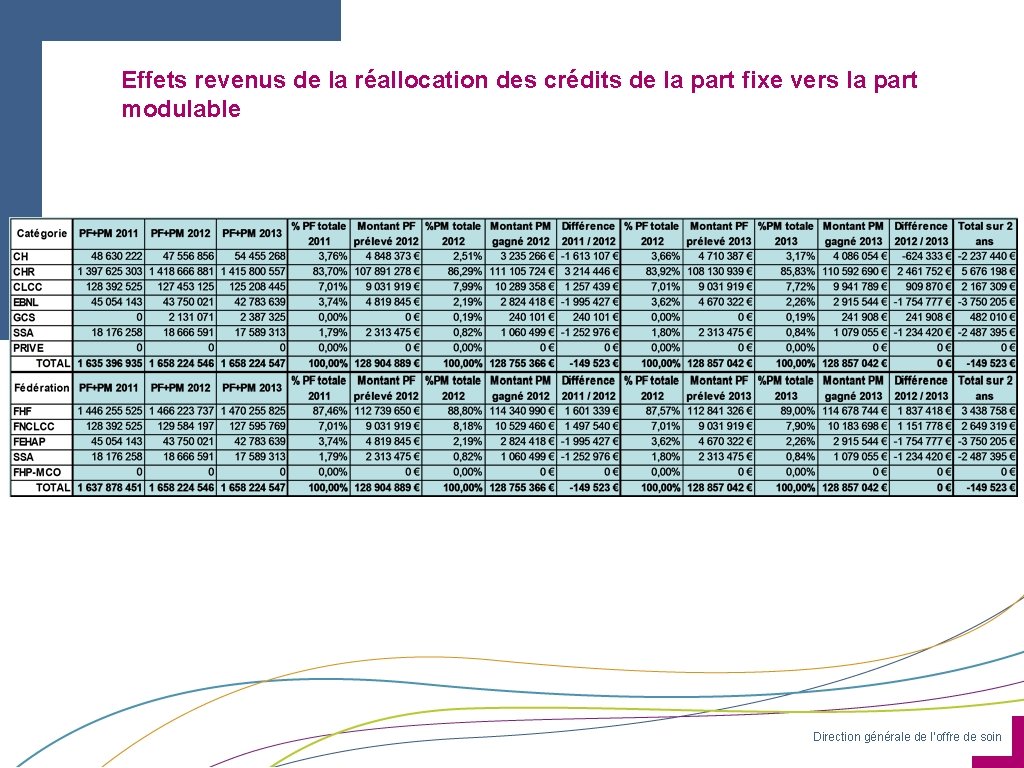 Effets revenus de la réallocation des crédits de la part fixe vers la part