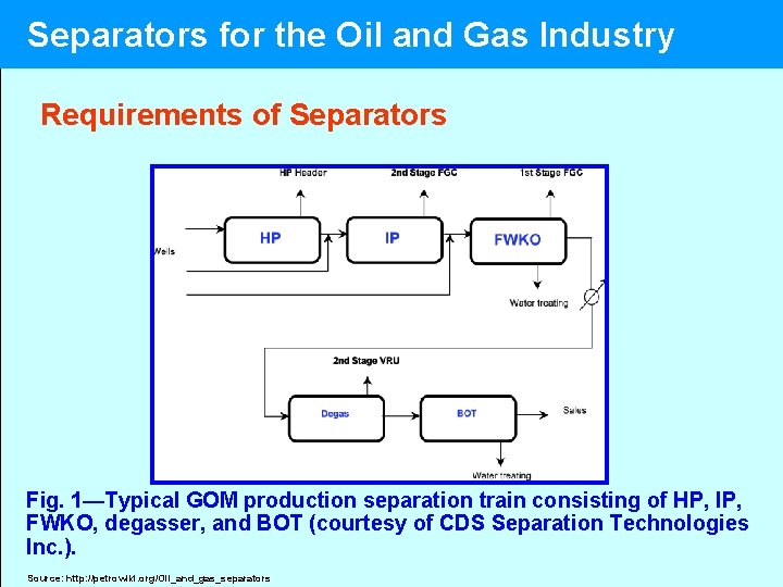  Separators for the Oil and Gas Industry Requirements of Separators Fig. 1—Typical GOM