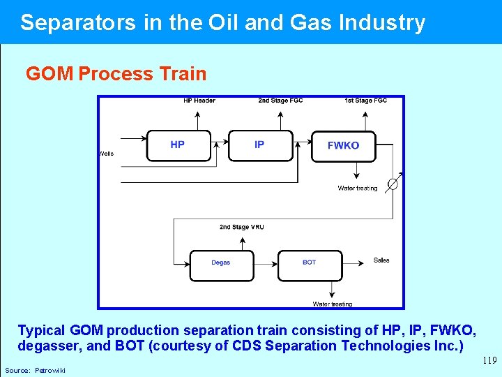  Separators in the Oil and Gas Industry GOM Process Train Typical GOM production
