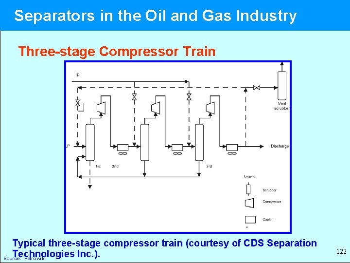  Separators in the Oil and Gas Industry Three-stage Compressor Train Typical three-stage compressor