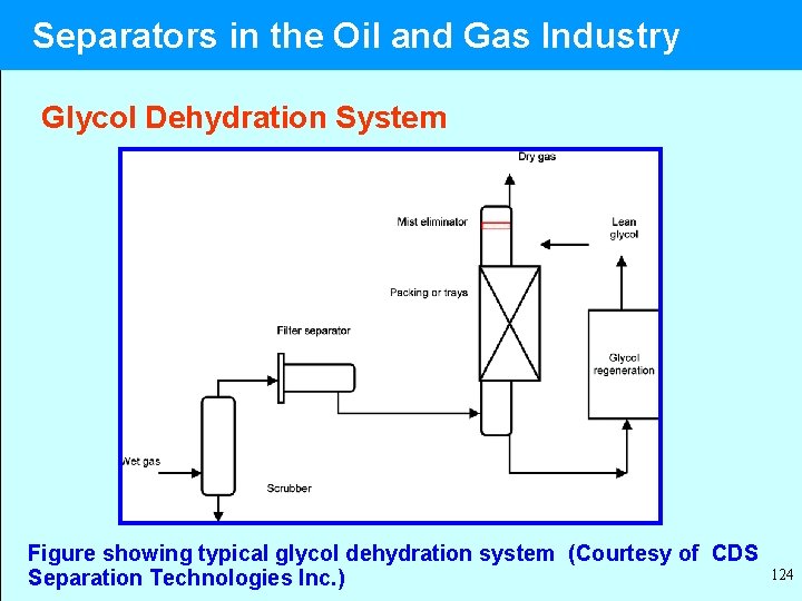  Separators in the Oil and Gas Industry Glycol Dehydration System Figure showing typical