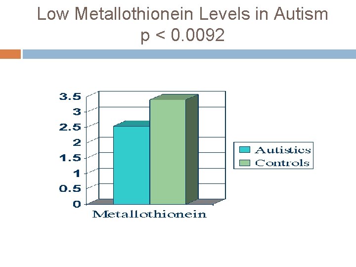 Low Metallothionein Levels in Autism p < 0. 0092 Low Metallothionein Levels in Autism p < 0. 0092