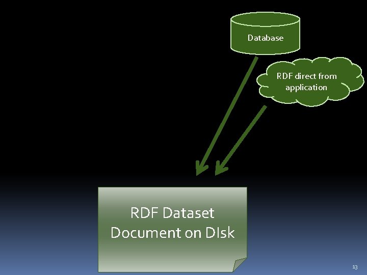 Database RDF direct from application RDF Dataset Document on DIsk 13 