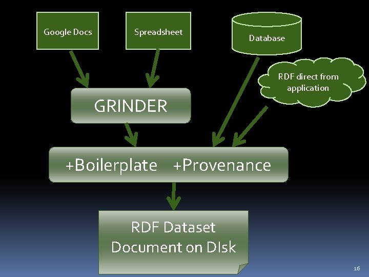 Google Docs Spreadsheet Database RDF direct from application GRINDER +Boilerplate +Provenance RDF Dataset Document