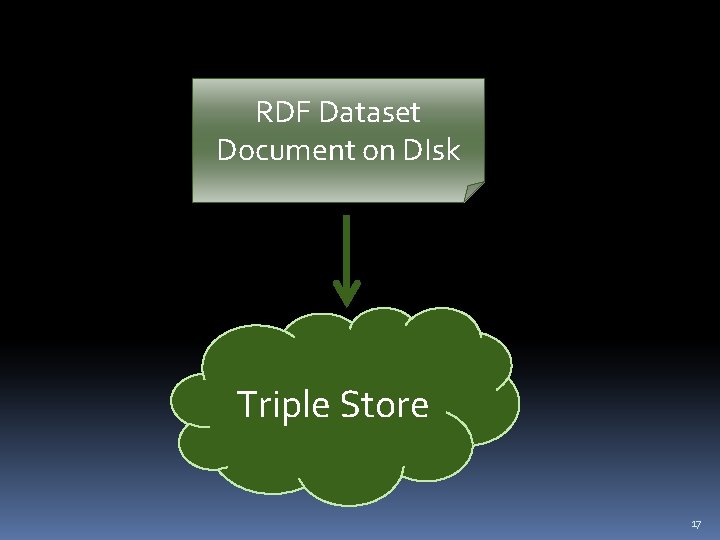 RDF Dataset Document on DIsk Triple Store 17 
