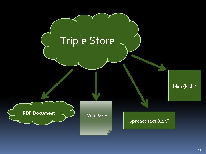 Triple Store Map (KML) RDF Document Web Page Spreadsheet (CSV) 24 