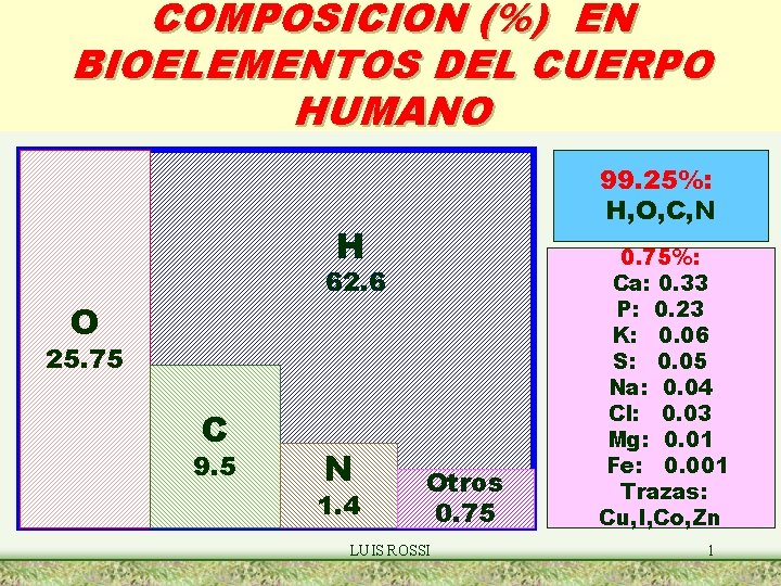 COMPOSICION EN BIOELEMENTOS DEL CUERPO HUMANO 99 25