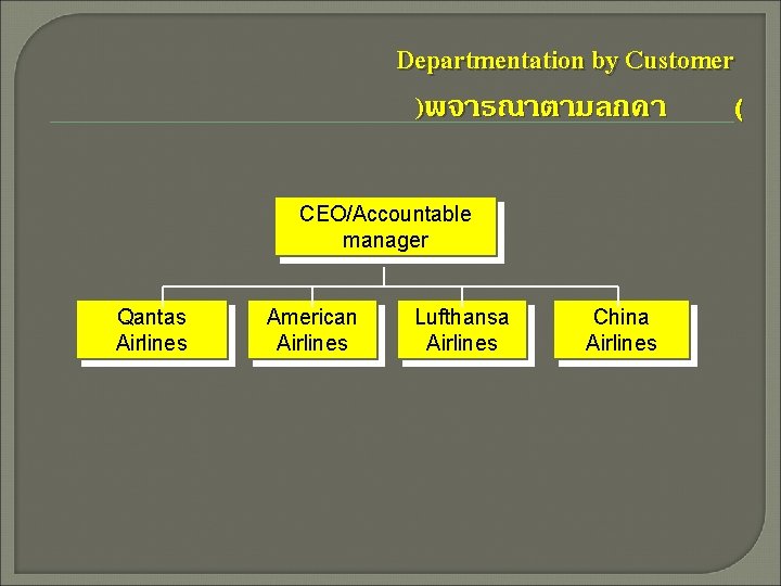 Departmentation by Customer )พจารณาตามลกคา ( CEO/Accountable manager Qantas Airlines American Airlines Lufthansa Airlines China