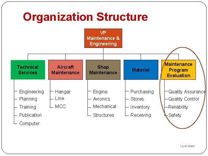 Organization Structure VP Maintenance & Engineering Technical Services Aircraft Maintenance Shop Maintenance Materiel Maintenance